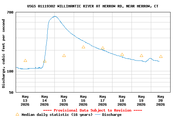 Graph of  Discharge, cubic feet per second