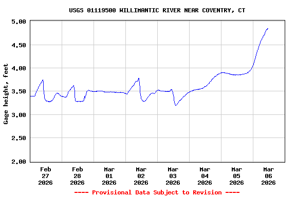 Graph of  Gage height, feet