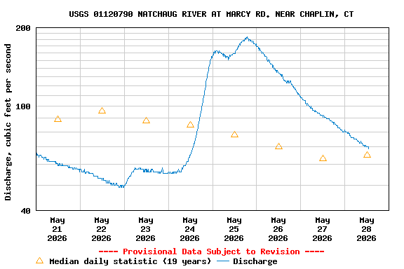 Graph of  Discharge, cubic feet per second