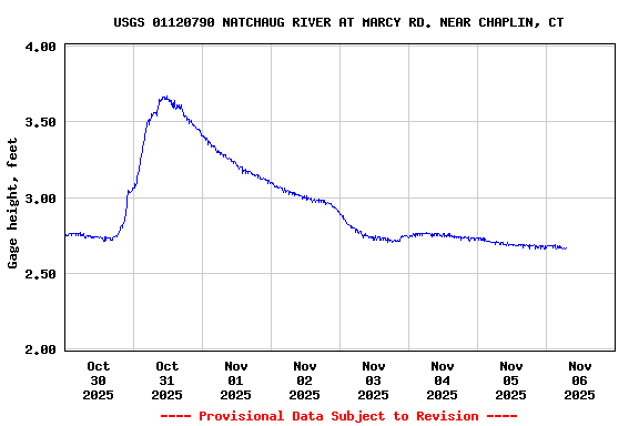 Graph of  Gage height, feet