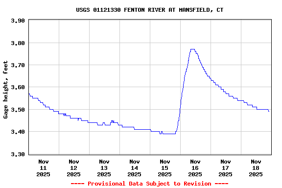 Graph of  Gage height, feet