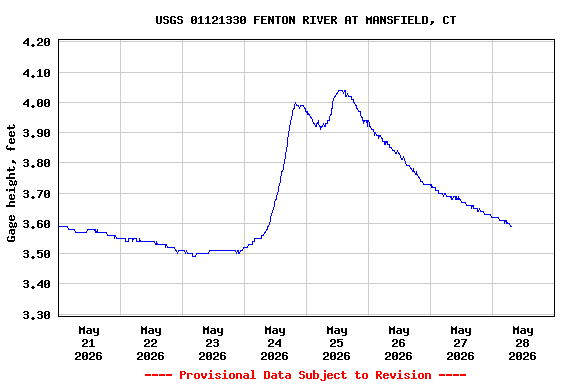 Graph of  Gage height, feet