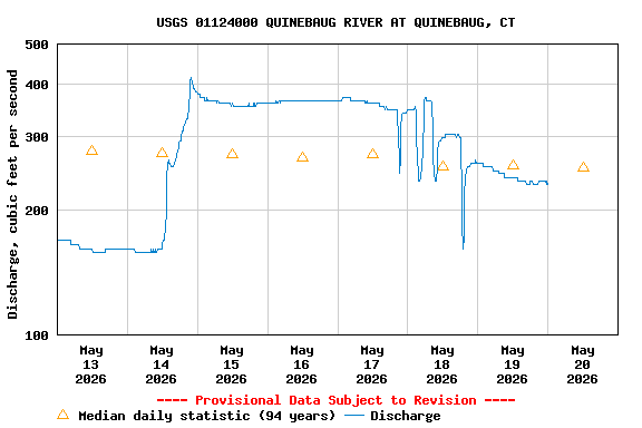 Graph of  Discharge, cubic feet per second