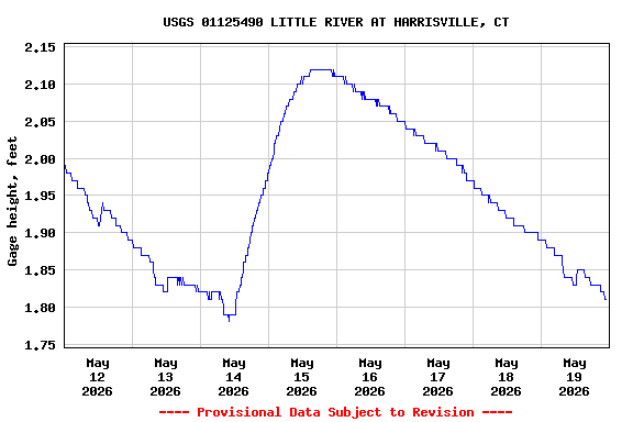 Graph of  Gage height, feet