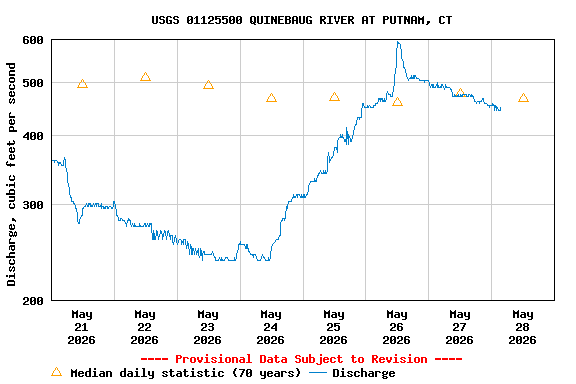 Graph of  Discharge, cubic feet per second