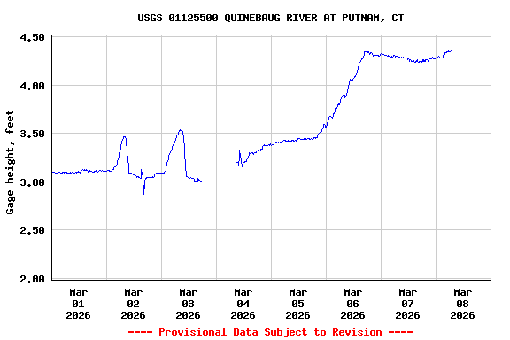 Graph of  Gage height, feet