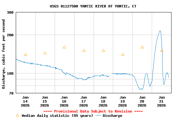 Graph of  Discharge, cubic feet per second