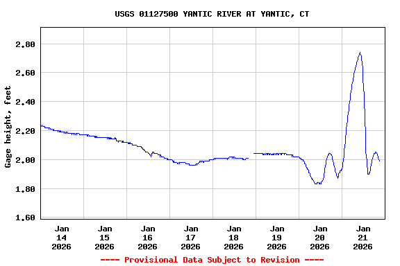 Graph of  Gage height, feet