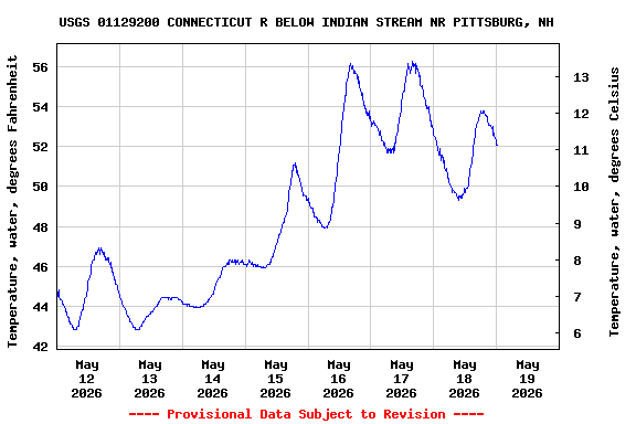 Graph of  Temperature, water, degrees Fahrenheit