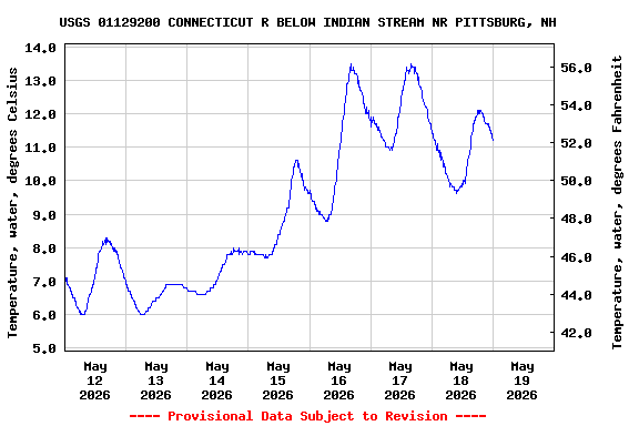 Graph of  Temperature, water, degrees Celsius