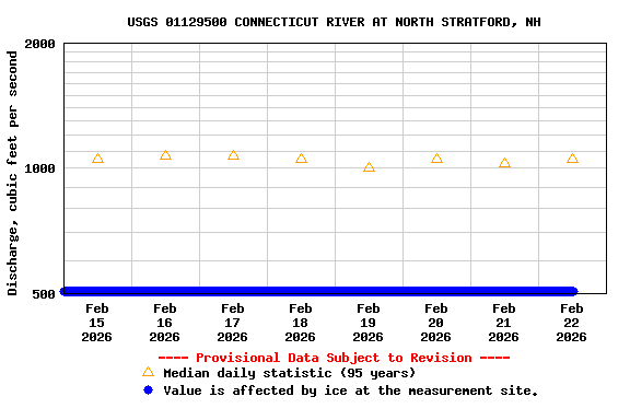 Graph of  Discharge, cubic feet per second