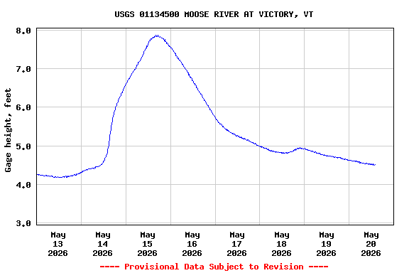 Graph of  Gage height, feet