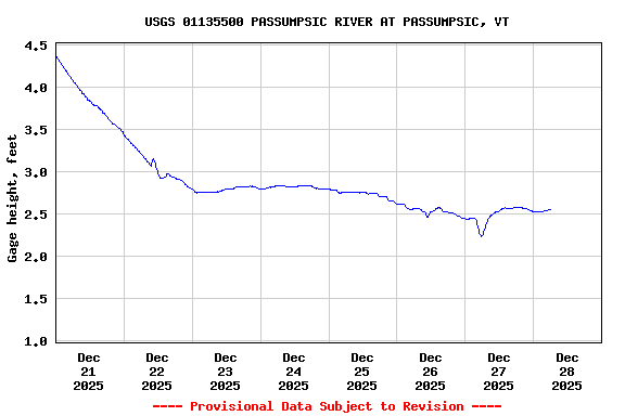 Graph of  Gage height, feet