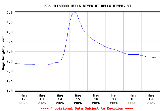 Graph of  Gage height, feet