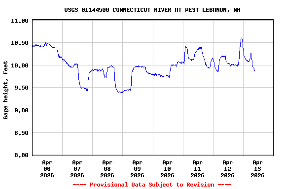 Graph of  Gage height, feet