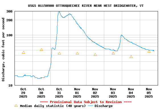 Graph of  Discharge, cubic feet per second