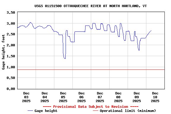 Graph of  Gage height, feet