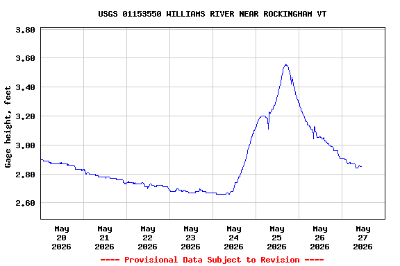 Graph of  Gage height, feet