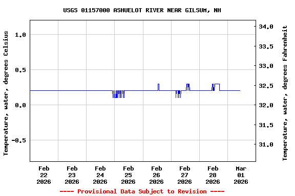 Graph of  Temperature, water, degrees Celsius