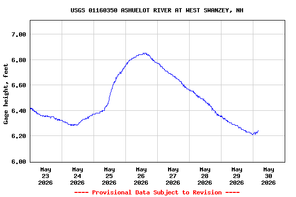 Graph of  Gage height, feet