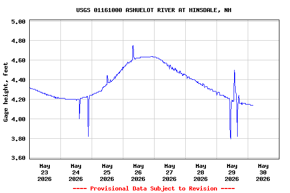 Graph of  Gage height, feet