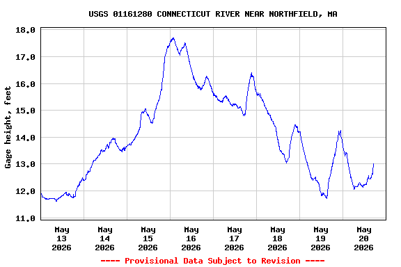Graph of  Gage height, feet
