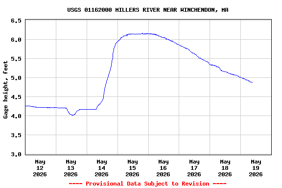Graph of  Gage height, feet