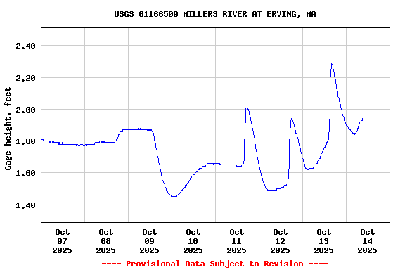 Graph of  Gage height, feet