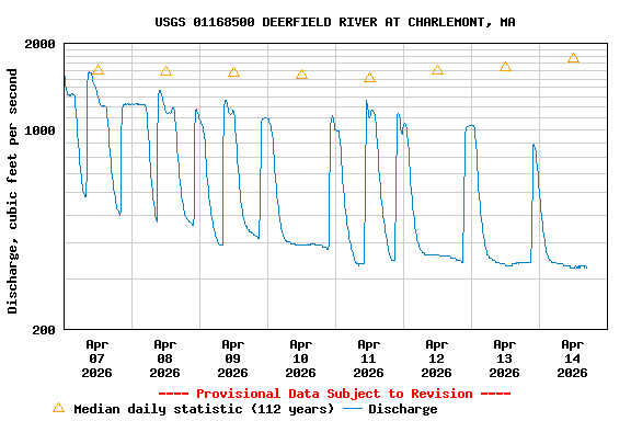 Graph of  Discharge, cubic feet per second