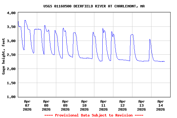 Graph of  Gage height, feet