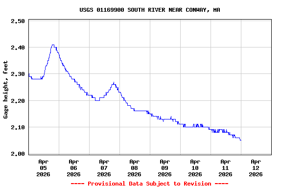 Graph of  Gage height, feet
