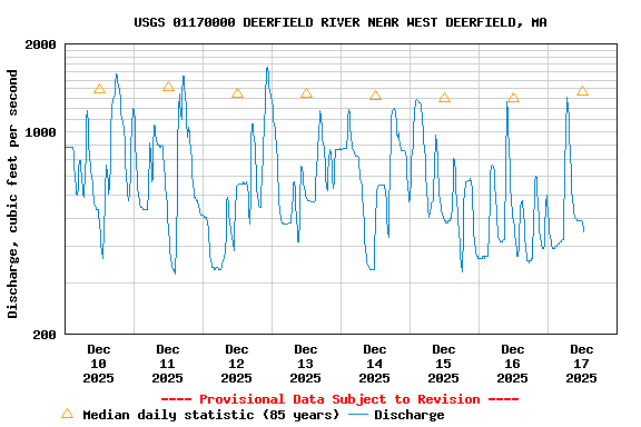 Graph of  Discharge, cubic feet per second