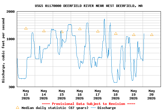 Graph of  Discharge, cubic feet per second