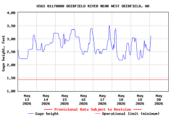 Graph of  Gage height, feet