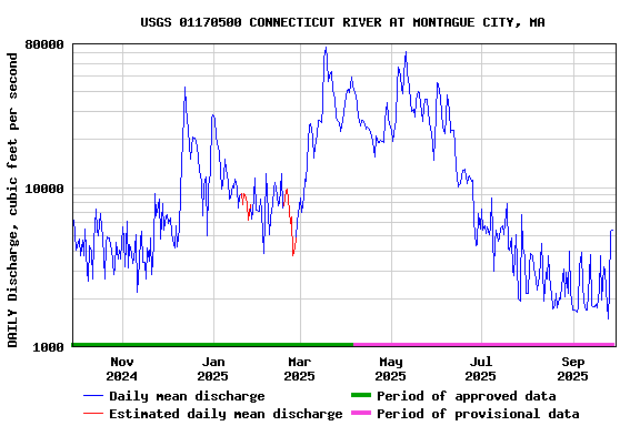 Graph of DAILY Discharge, cubic feet per second