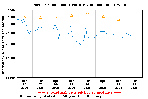 Graph of  Discharge, cubic feet per second