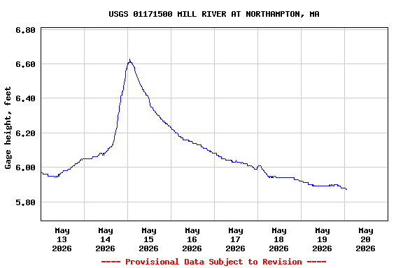 Graph of  Gage height, feet