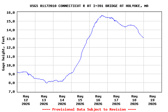 Graph of  Gage height, feet