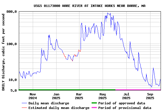 Graph of DAILY Discharge, cubic feet per second