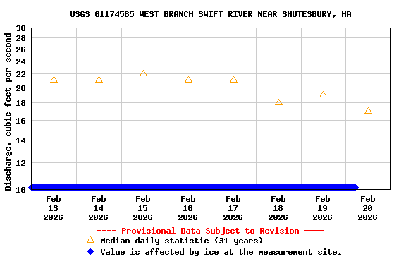 Graph of  Discharge, cubic feet per second