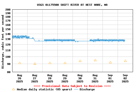 Graph of  Discharge, cubic feet per second
