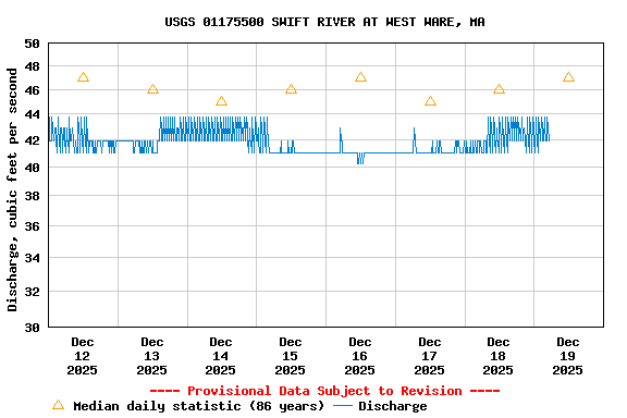 Graph of  Discharge, cubic feet per second