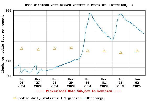 Graph of  Discharge, cubic feet per second