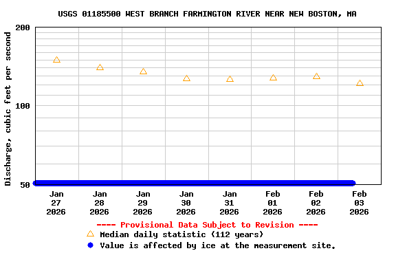 Graph of  Discharge, cubic feet per second