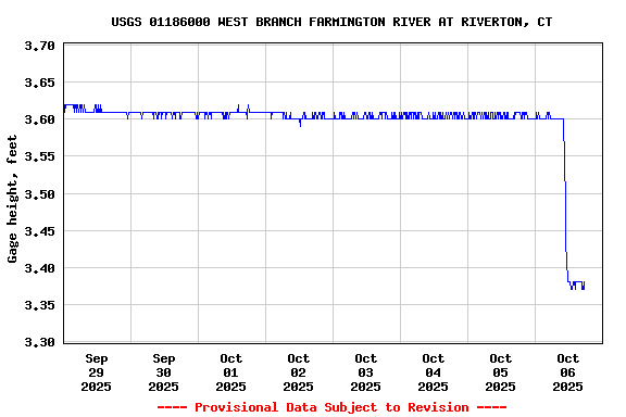 Graph of  Gage height, feet