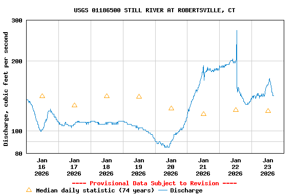 Graph of  Discharge, cubic feet per second