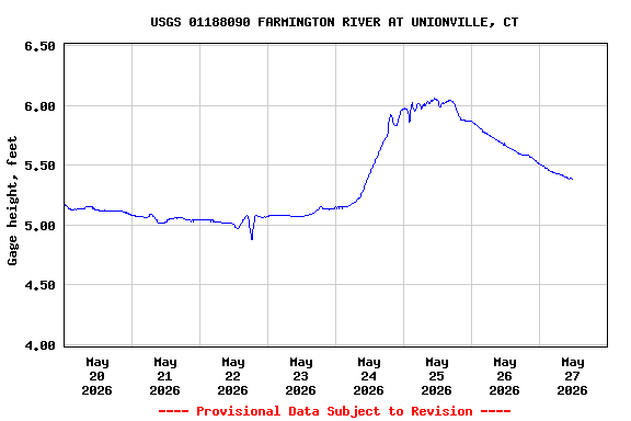Graph of  Gage height, feet