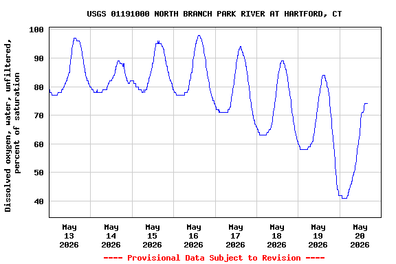 Graph of  Dissolved oxygen, water, unfiltered, percent of saturation