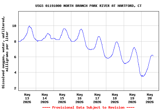 Graph of  Dissolved oxygen, water, unfiltered, milligrams per liter