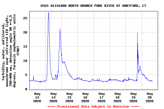Graph of  Turbidity, water, unfiltered, monochrome near infra-red LED light, 780-900 nm, detection angle 90 +-2.5 degrees, formazin nephelometric units (FNU)
